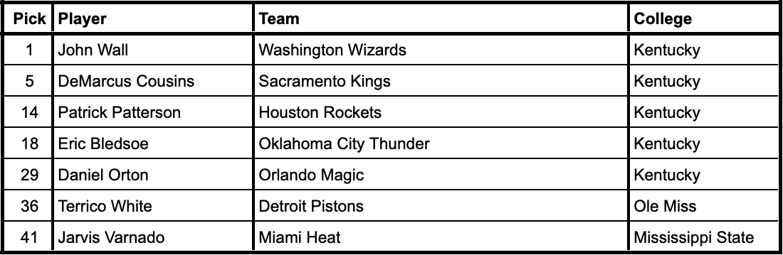2010 NBA Draft selections from current SEC schools
