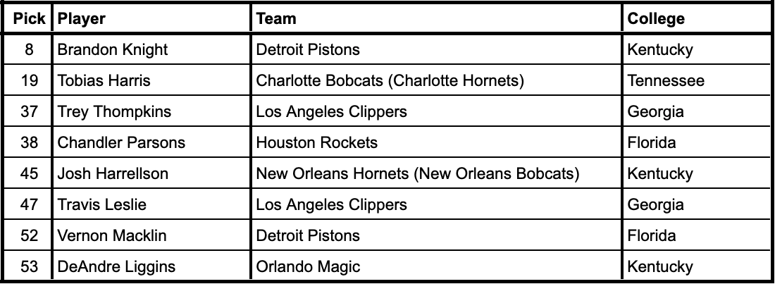 2011 NBA Draft selections from current SEC schools