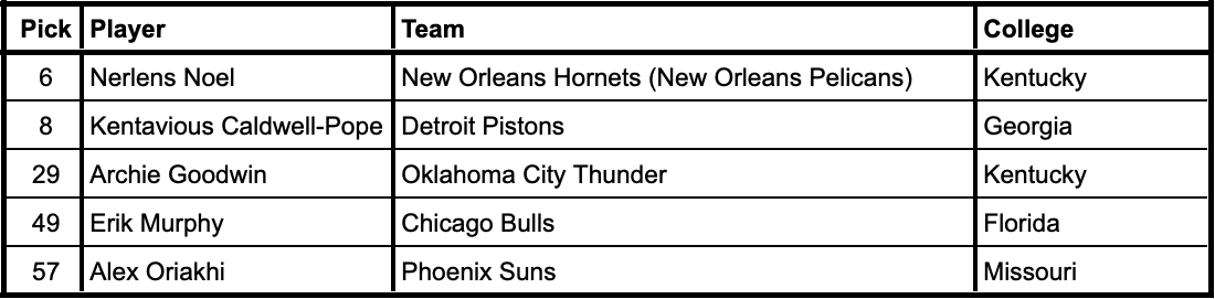 2013 NBA Draft selections from current SEC schools