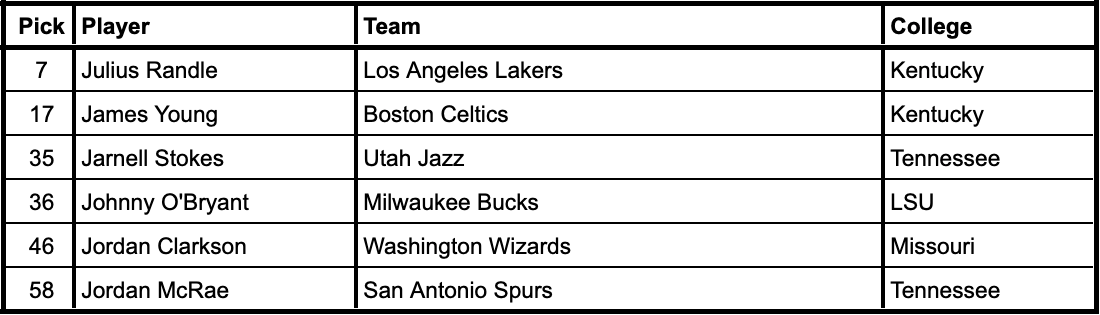2014 NBA Draft selections from current SEC schools