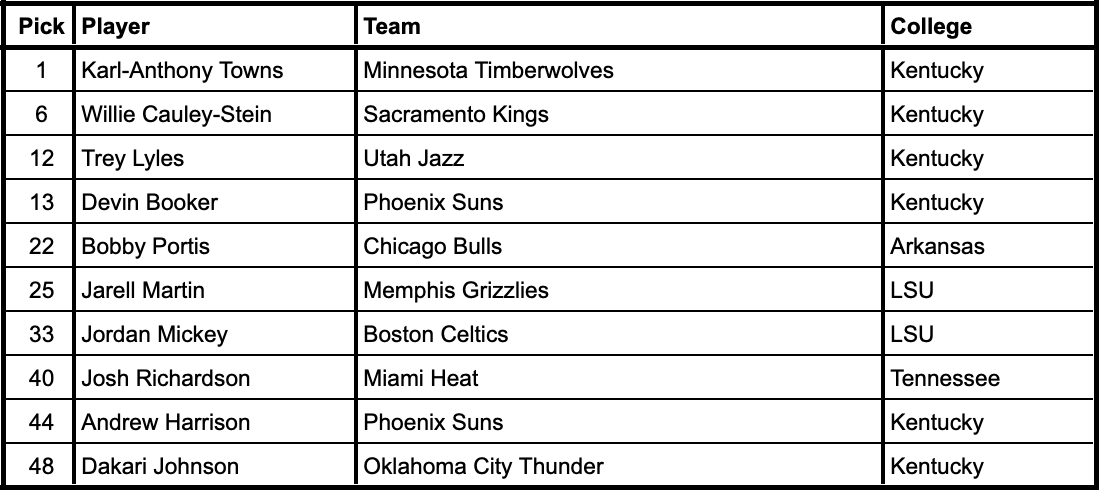 2015 NBA Draft selections from current SEC schools