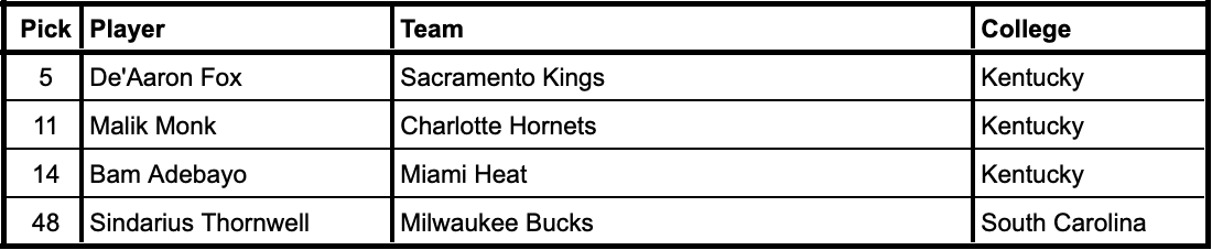 2017 NBA Draft selections from current SEC schools