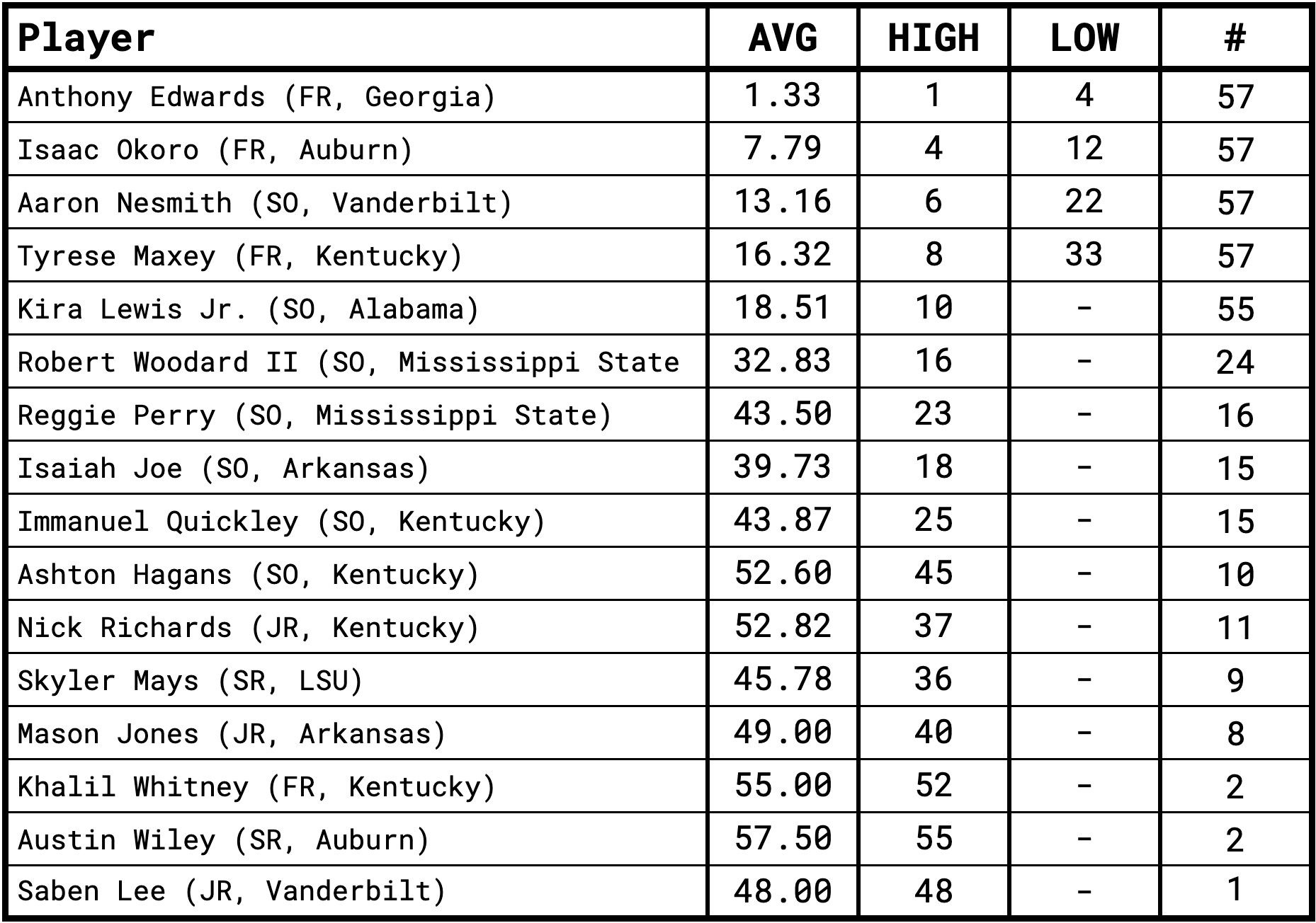 SEC Basketball Players in a Consensus of 2020 NBA Mock Drafts after the Lottery