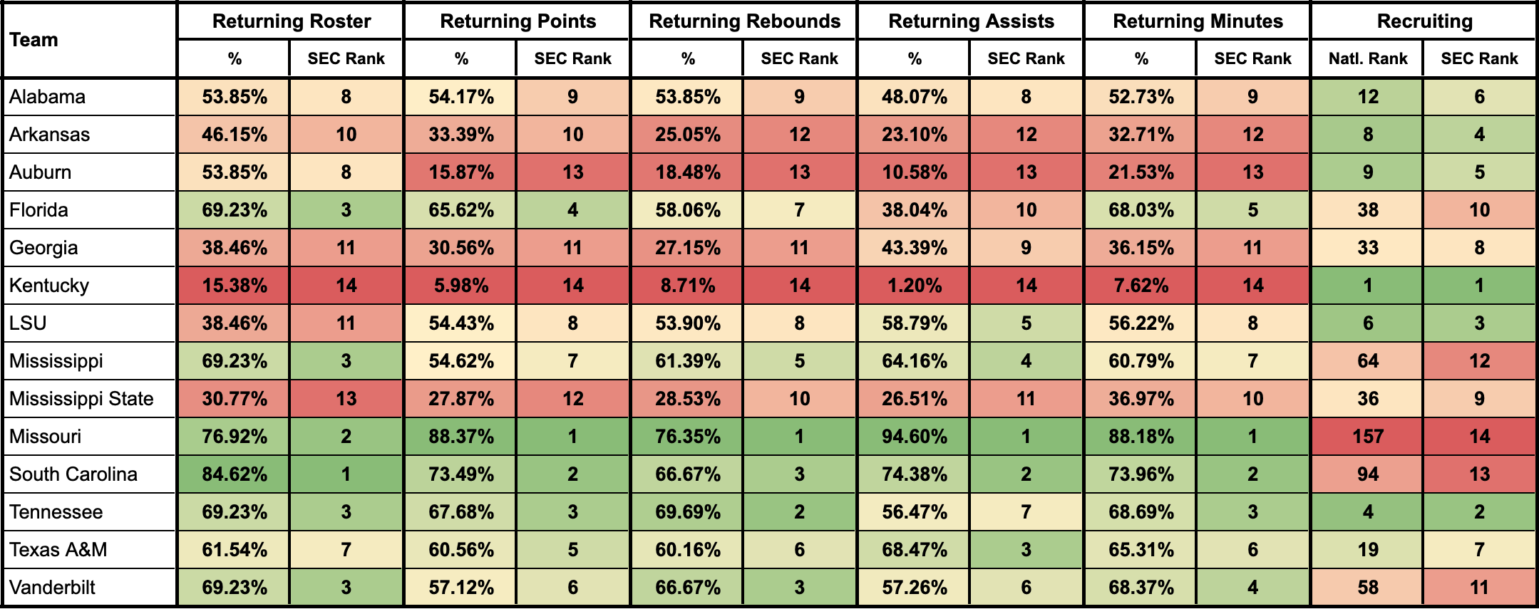 SEC Basketball Returning Contribution Summary Table