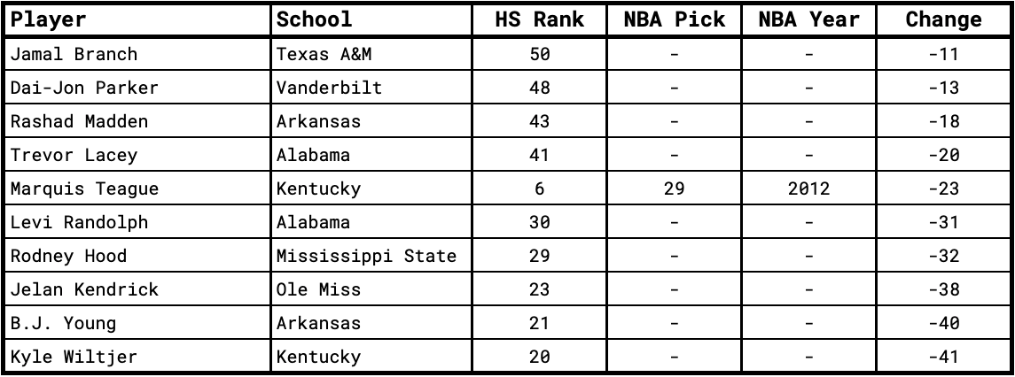 All basketball prospects from the 2011 recruiting class that fell from their high school ranking to NBA selection