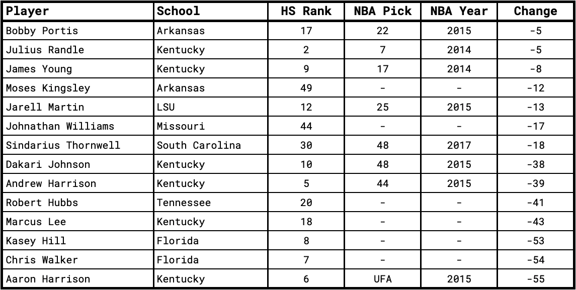 All basketball prospects from the 2013 recruiting class that fell from their high school ranking to NBA selection