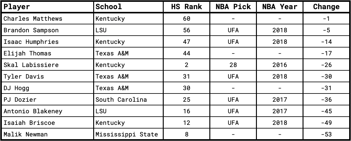 All basketball prospects from the 2015 recruiting class that fell from their high school ranking to NBA selection