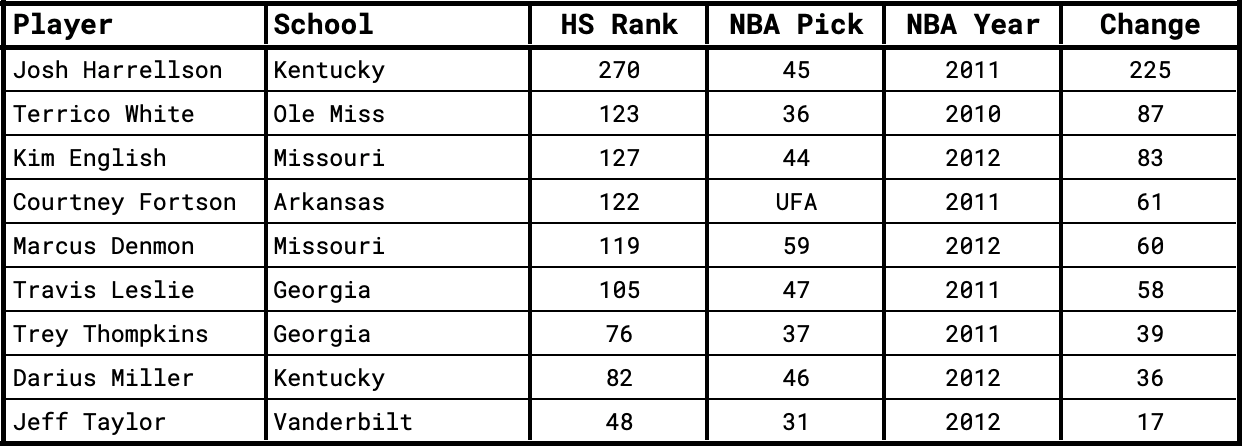 All basketball prospects from the 2008 recruiting class that improved their NBA draft position