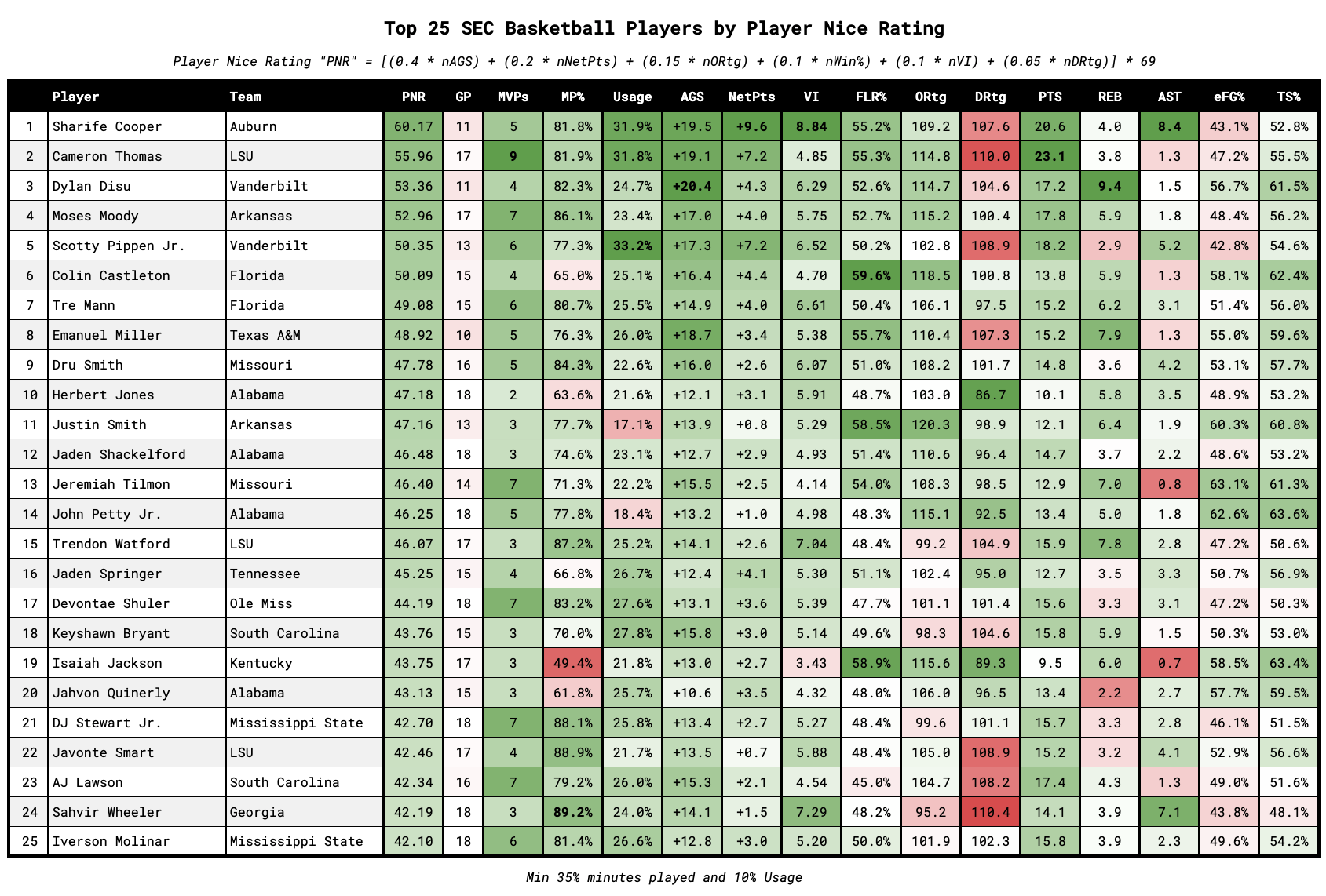 Top 25 SEC Basketball Players by Jacob Varner's Player Nice Rating